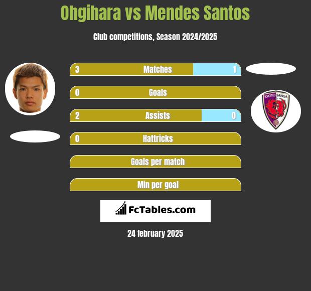 Ohgihara vs Mendes Santos h2h player stats