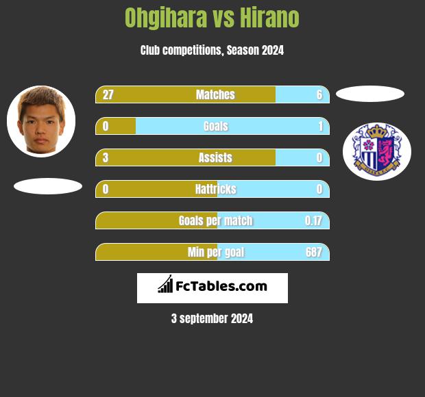 Ohgihara vs Hirano h2h player stats