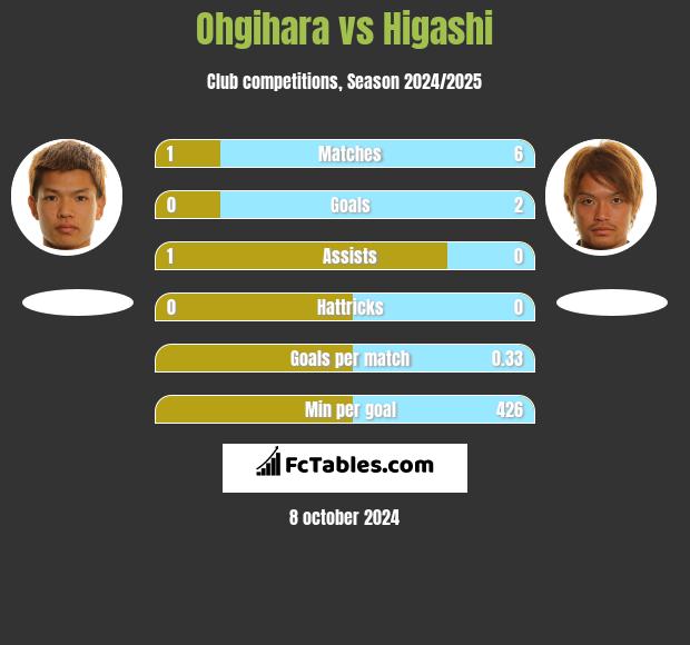 Ohgihara vs Higashi h2h player stats