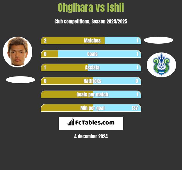 Ohgihara vs Ishii h2h player stats