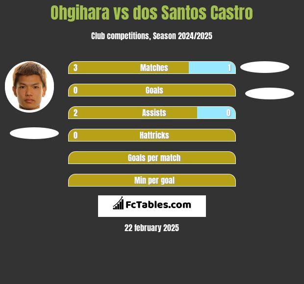 Ohgihara vs dos Santos Castro h2h player stats