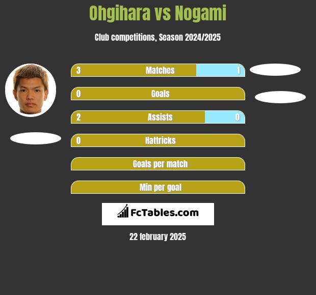 Ohgihara vs Nogami h2h player stats