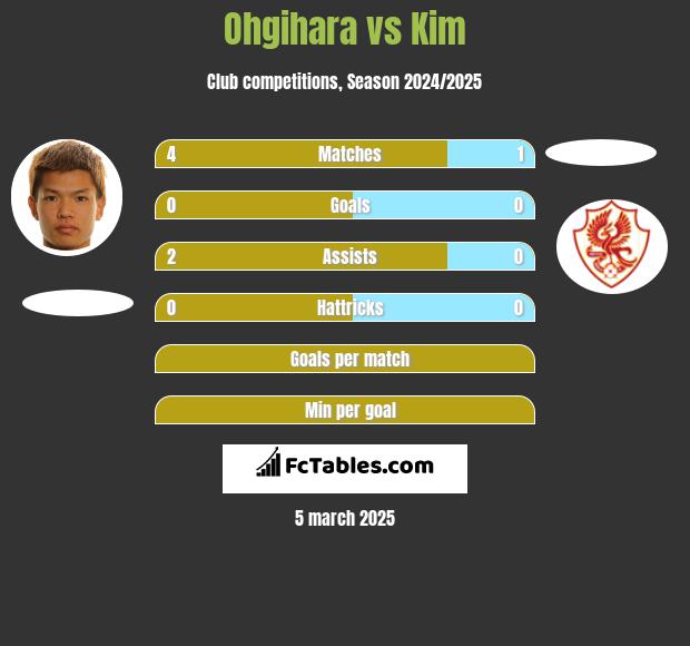 Ohgihara vs Kim h2h player stats