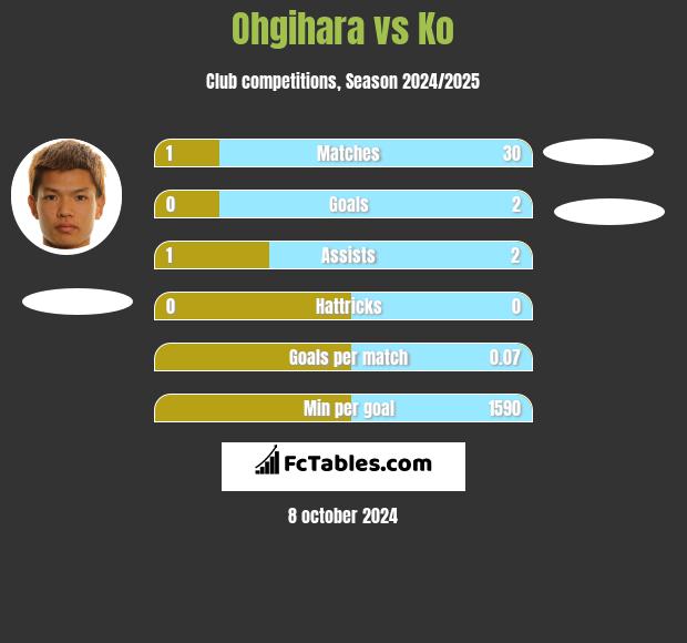 Ohgihara vs Ko h2h player stats