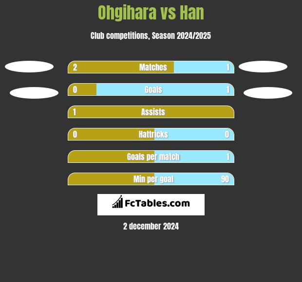 Ohgihara vs Han h2h player stats