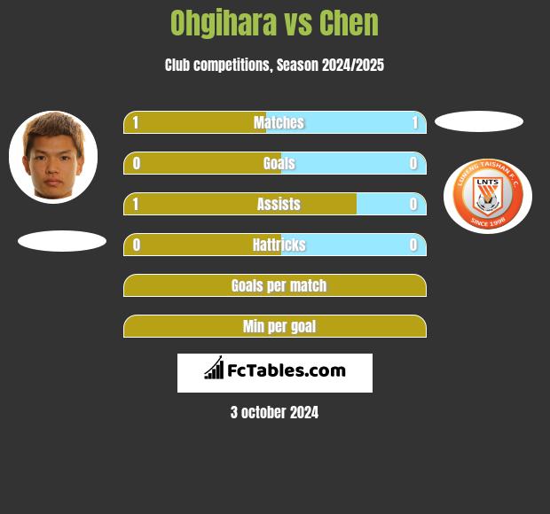 Ohgihara vs Chen h2h player stats