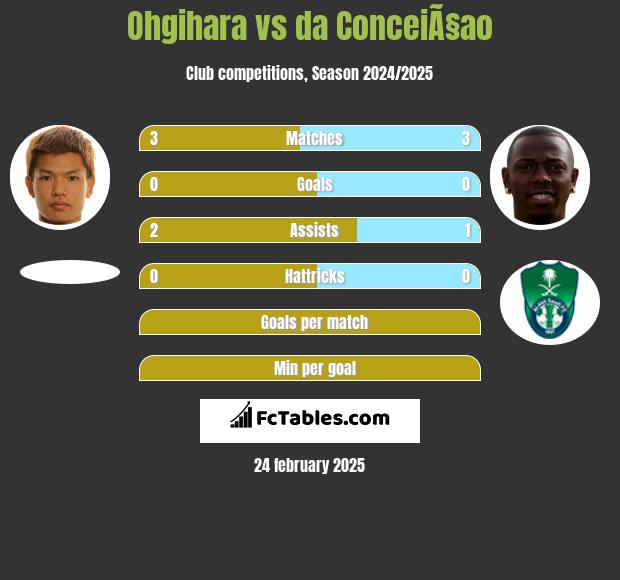 Ohgihara vs da ConceiÃ§ao h2h player stats