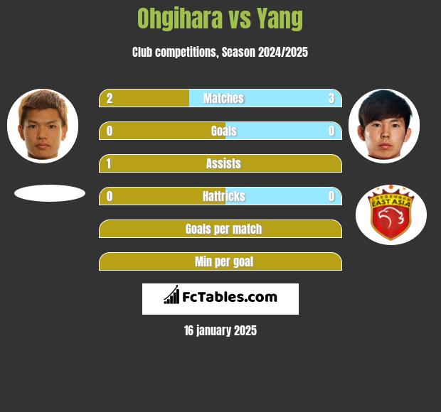 Ohgihara vs Yang h2h player stats