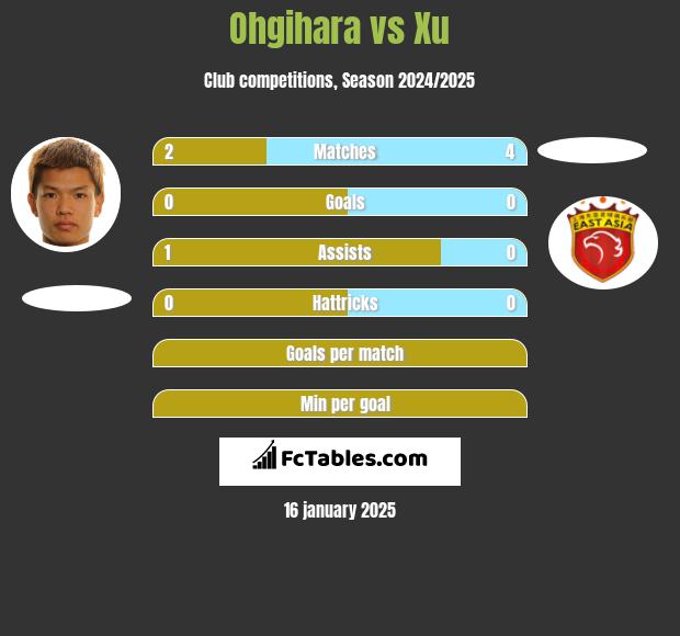 Ohgihara vs Xu h2h player stats