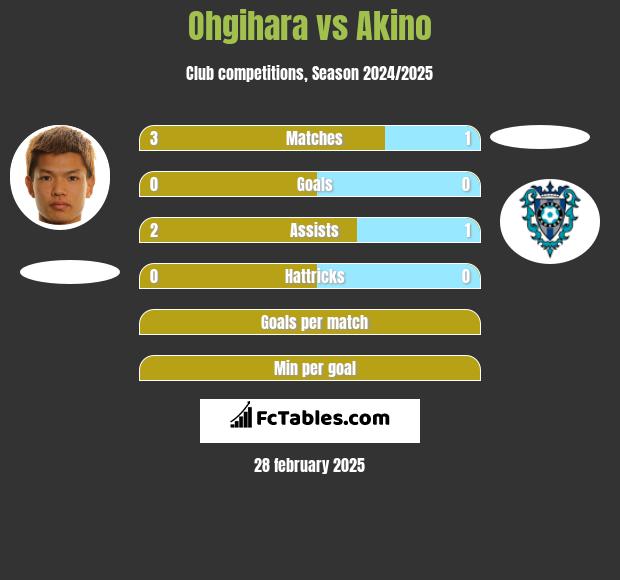 Ohgihara vs Akino h2h player stats