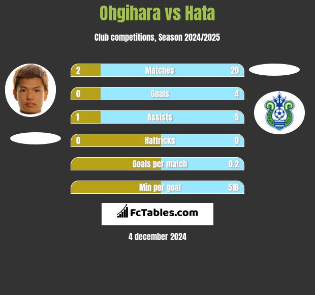 Ohgihara vs Hata h2h player stats