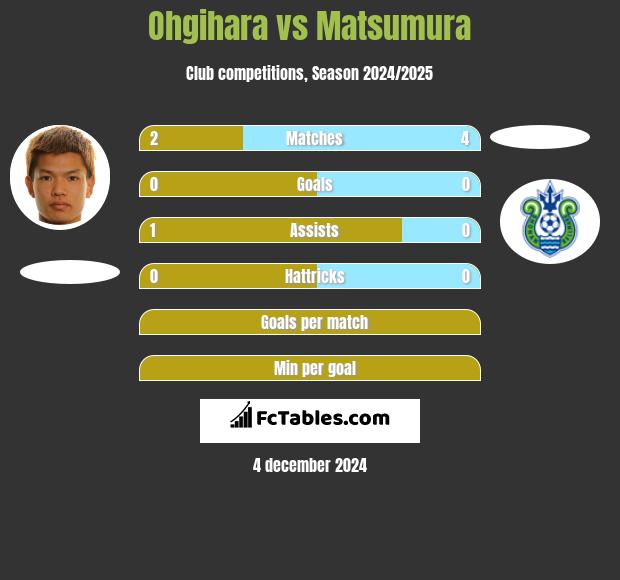 Ohgihara vs Matsumura h2h player stats