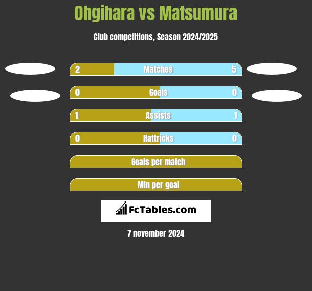 Ohgihara vs Matsumura h2h player stats