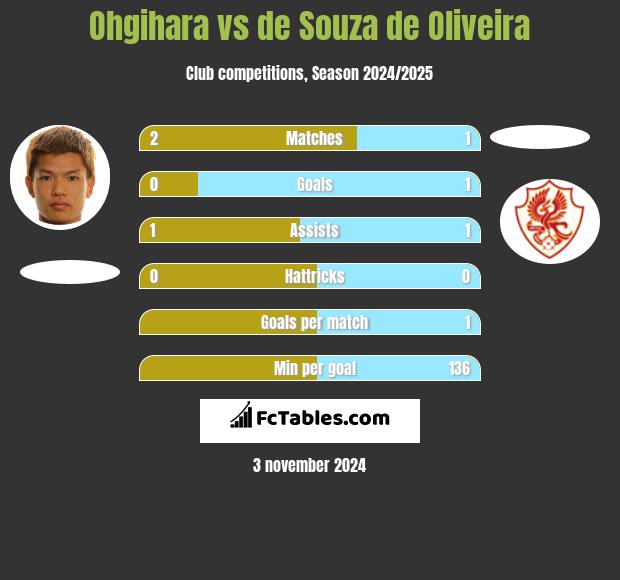 Ohgihara vs de Souza de Oliveira h2h player stats