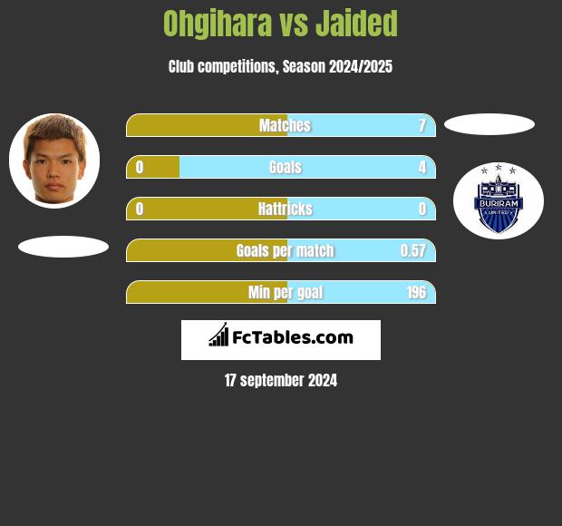 Ohgihara vs Jaided h2h player stats