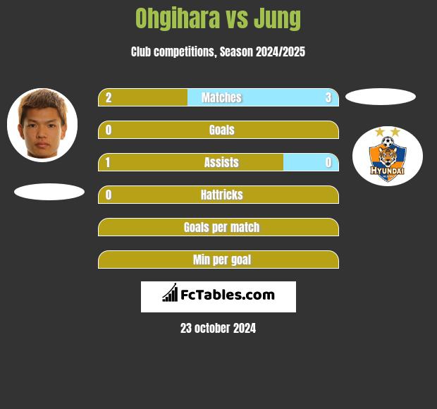 Ohgihara vs Jung h2h player stats