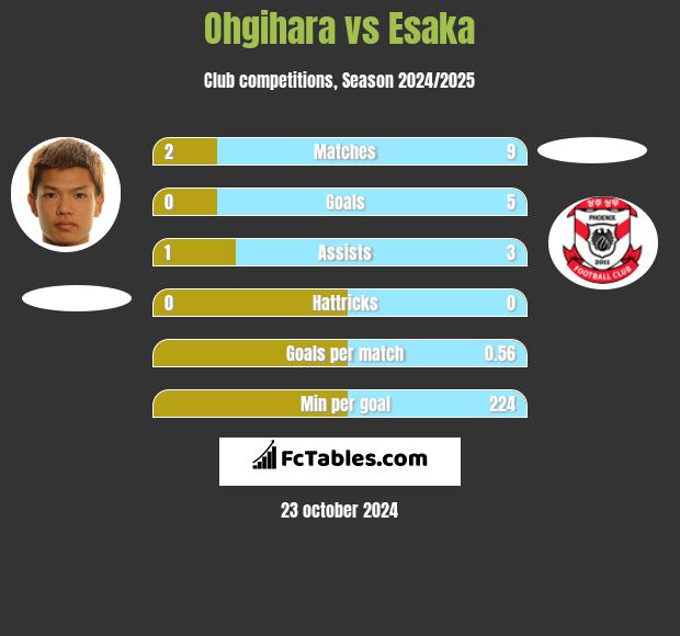 Ohgihara vs Esaka h2h player stats