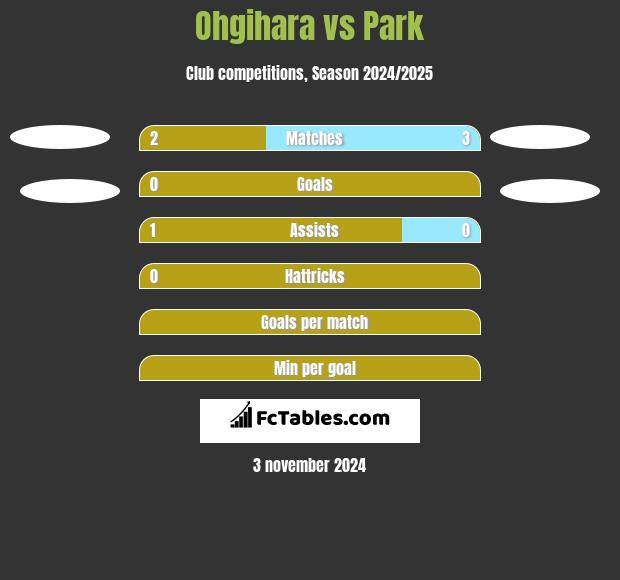 Ohgihara vs Park h2h player stats