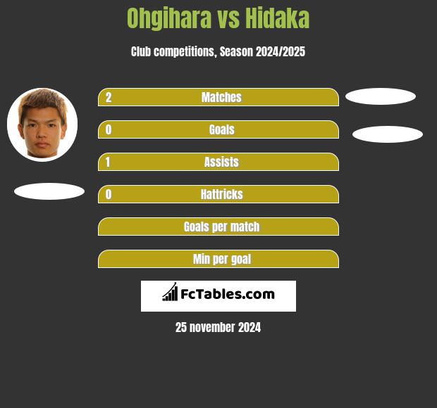 Ohgihara vs Hidaka h2h player stats