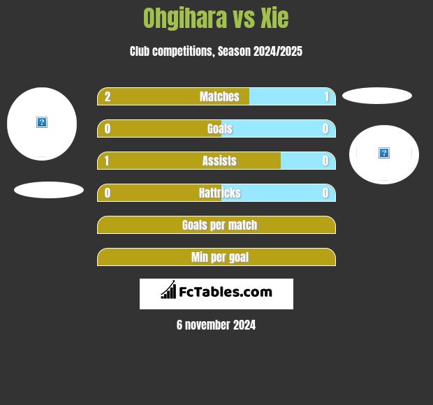 Ohgihara vs Xie h2h player stats