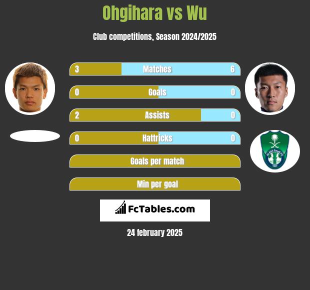 Ohgihara vs Wu h2h player stats