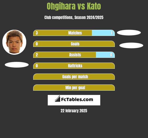 Ohgihara vs Kato h2h player stats