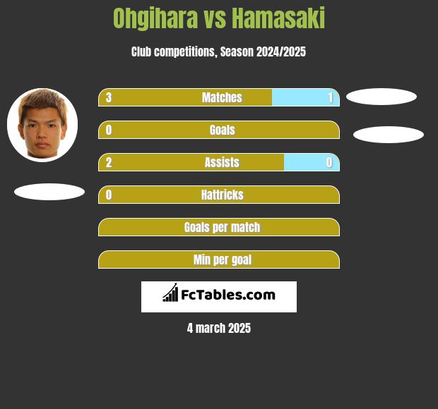 Ohgihara vs Hamasaki h2h player stats