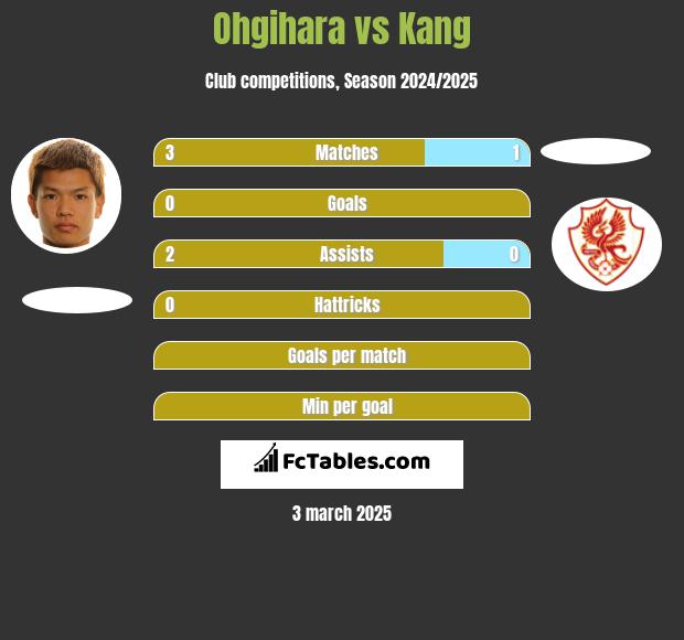 Ohgihara vs Kang h2h player stats