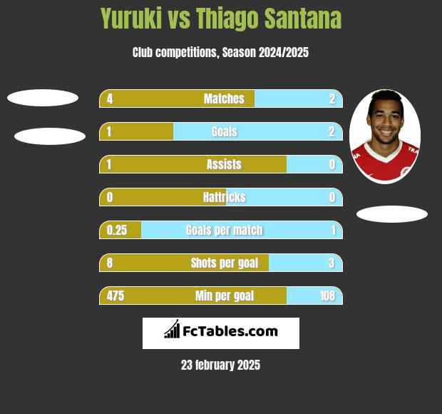 Yuruki vs Thiago Santana h2h player stats