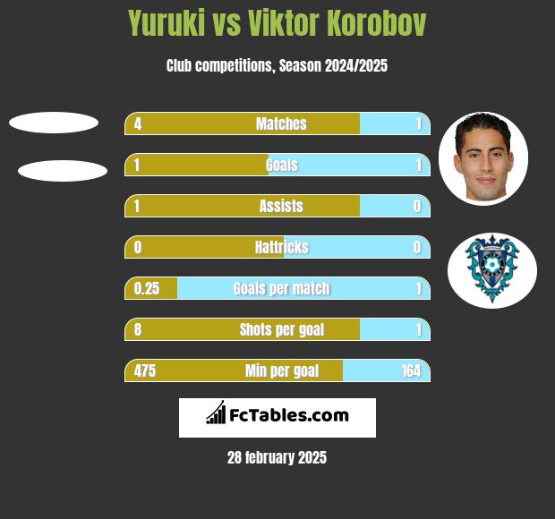 Yuruki vs Viktor Korobov h2h player stats