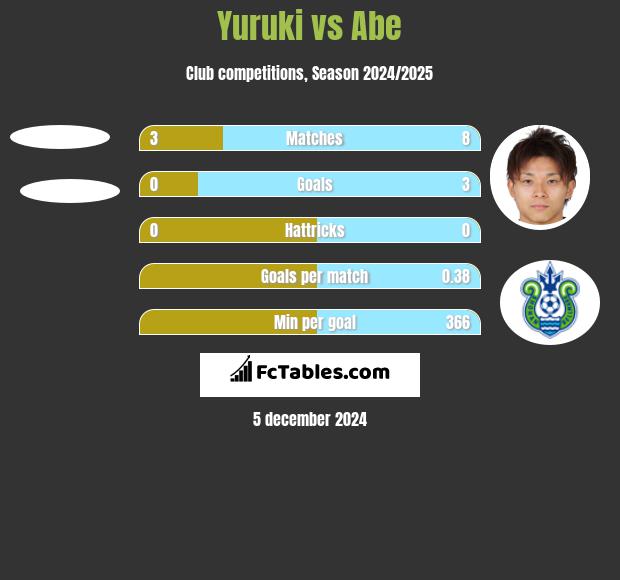 Yuruki vs Abe h2h player stats