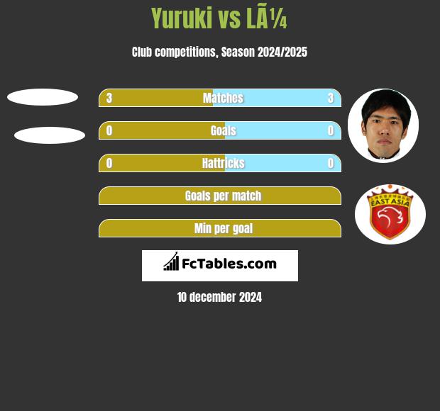 Yuruki vs LÃ¼ h2h player stats