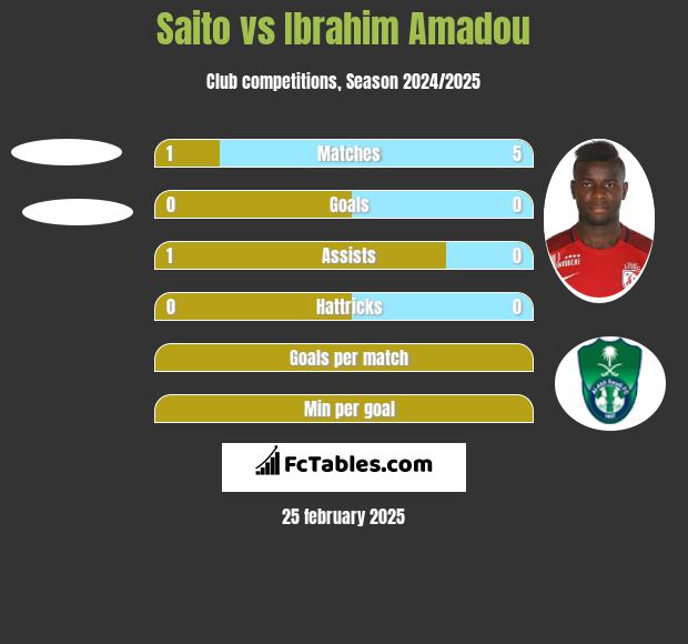 Saito vs Ibrahim Amadou h2h player stats