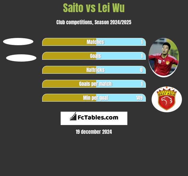 Saito vs Lei Wu h2h player stats