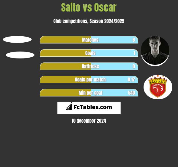 Saito vs Oscar h2h player stats