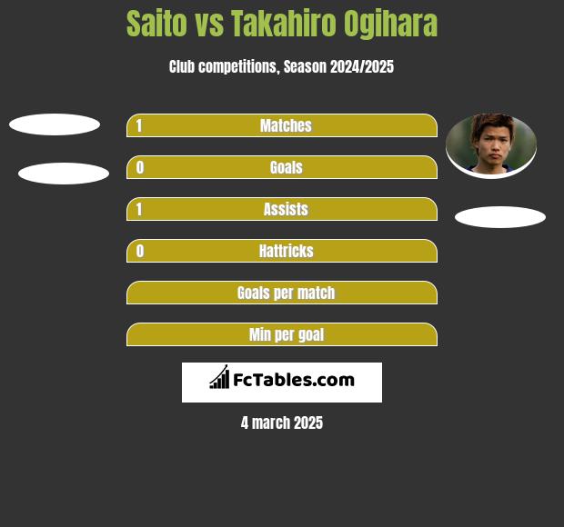 Saito vs Takahiro Ogihara h2h player stats