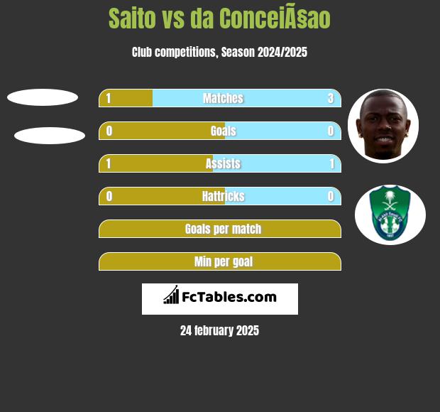 Saito vs da ConceiÃ§ao h2h player stats