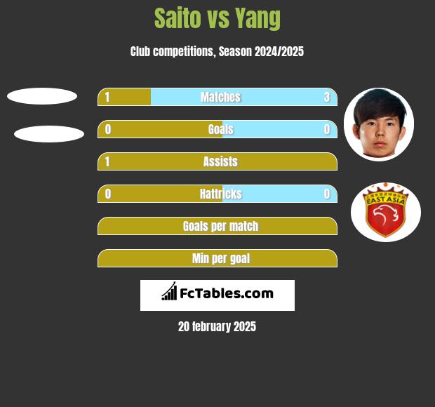 Saito vs Yang h2h player stats