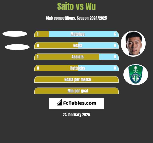 Saito vs Wu h2h player stats