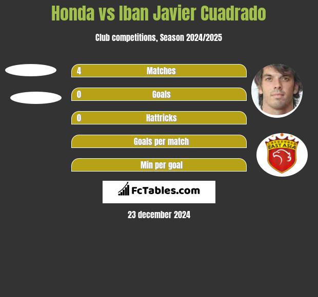 Honda vs Iban Javier Cuadrado h2h player stats