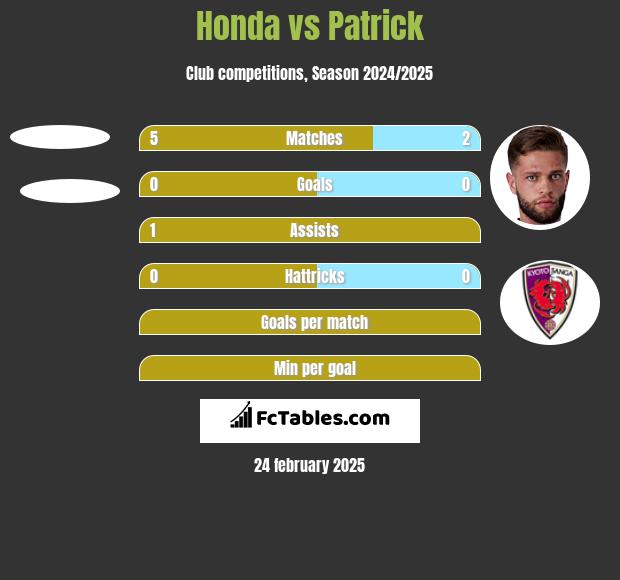 Honda vs Patrick h2h player stats