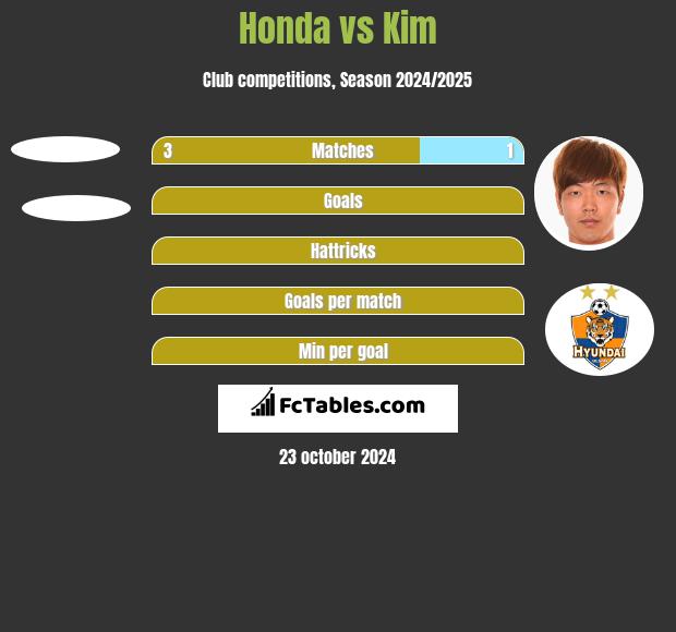 Honda vs Kim h2h player stats