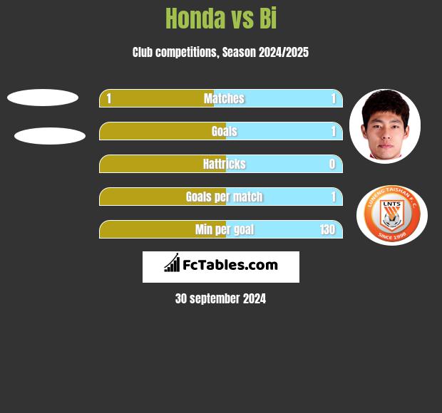 Honda vs Bi h2h player stats