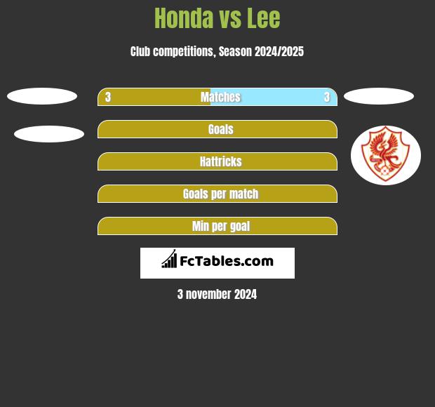 Honda vs Lee h2h player stats