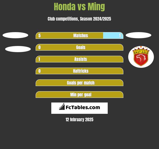 Honda vs Ming h2h player stats