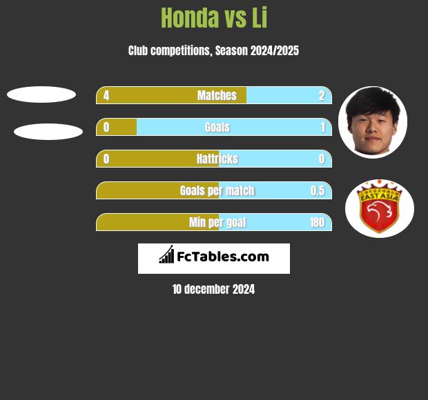 Honda vs Li h2h player stats