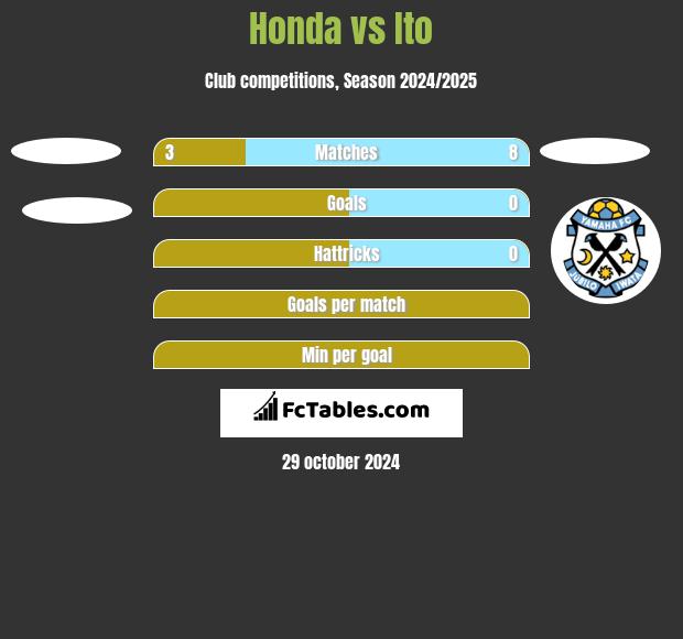 Honda vs Ito h2h player stats