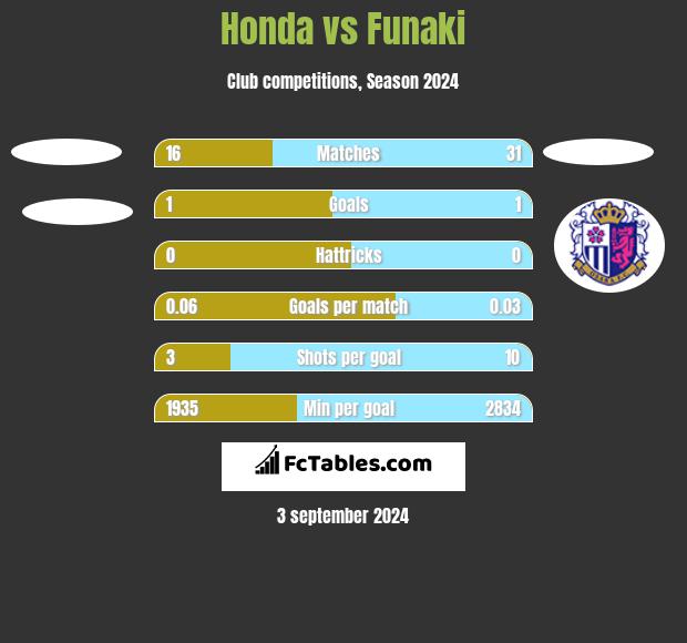 Honda vs Funaki h2h player stats