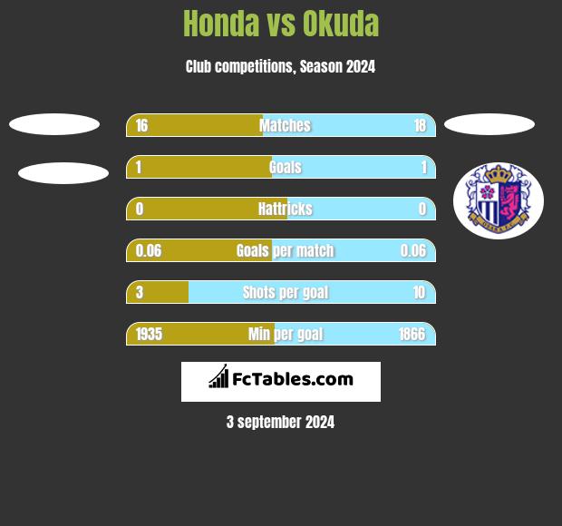 Honda vs Okuda h2h player stats