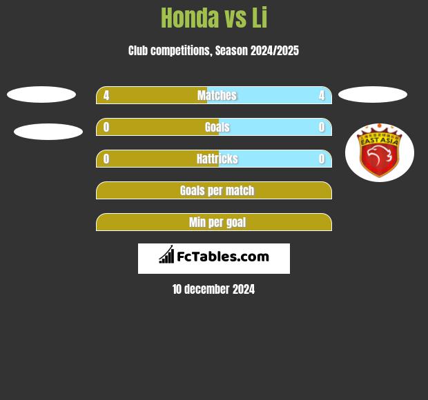 Honda vs Li h2h player stats